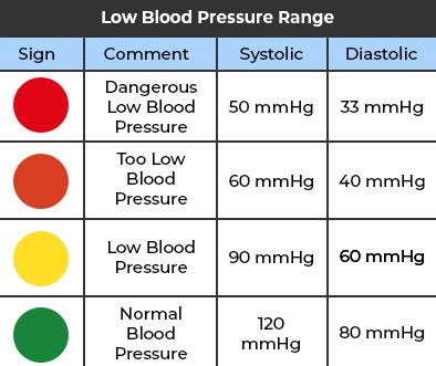 Blood pressure